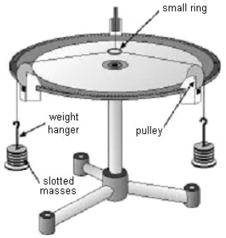 weight hanger drawing|Experiment 3 – Forces are Vectors .